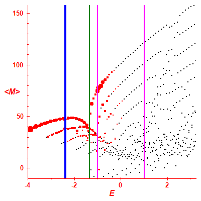 Peres lattice <M>